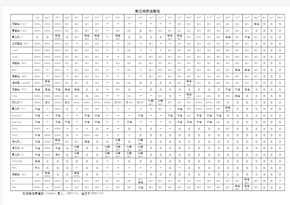 常见物质溶解性及溶度积