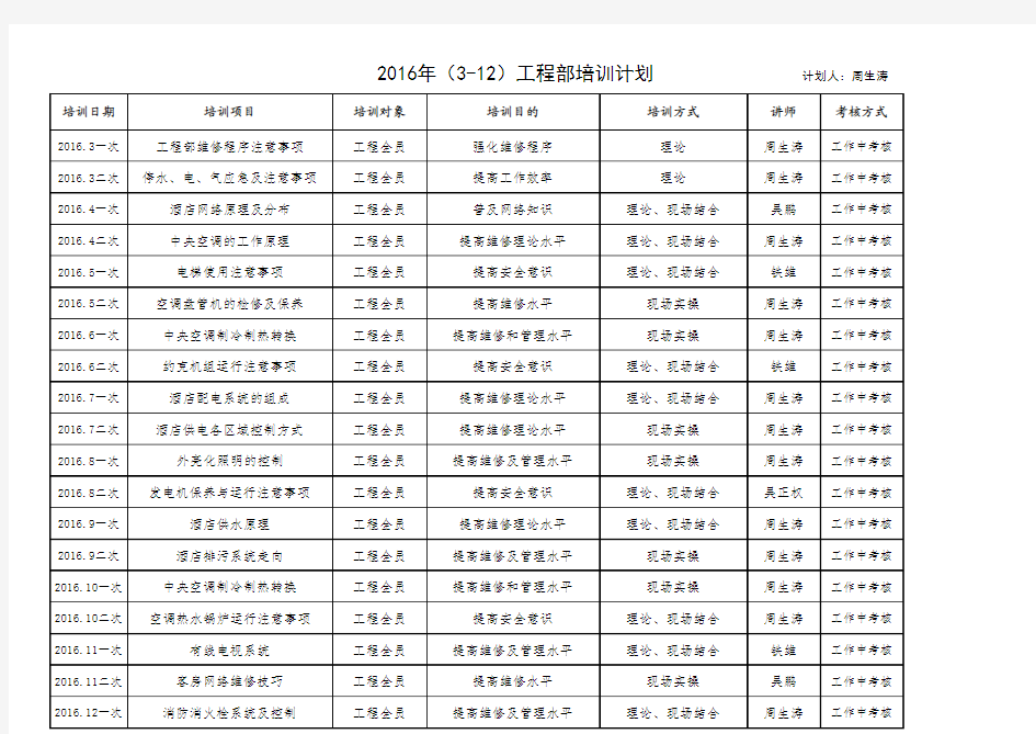 2016年工程部培训计划