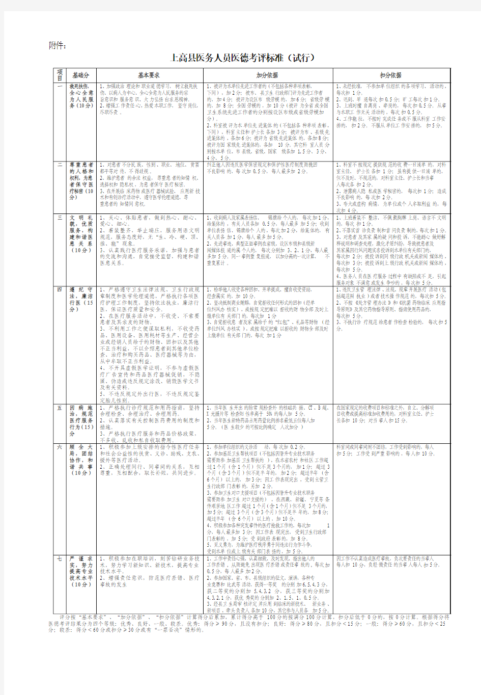 医务人员医德考评标准