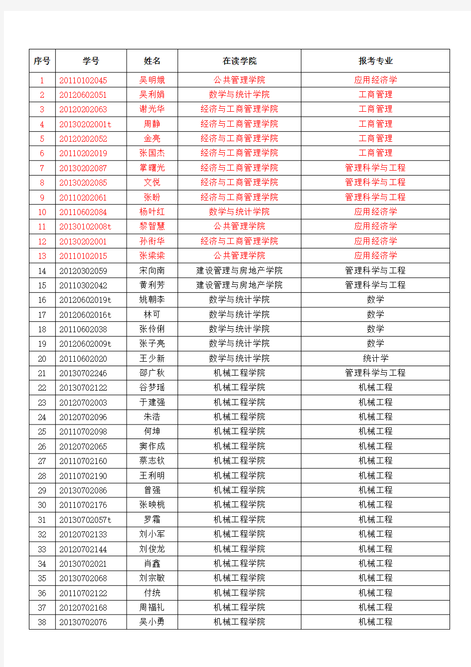 重庆大学2014春季入学拟录取硕博连读生名单