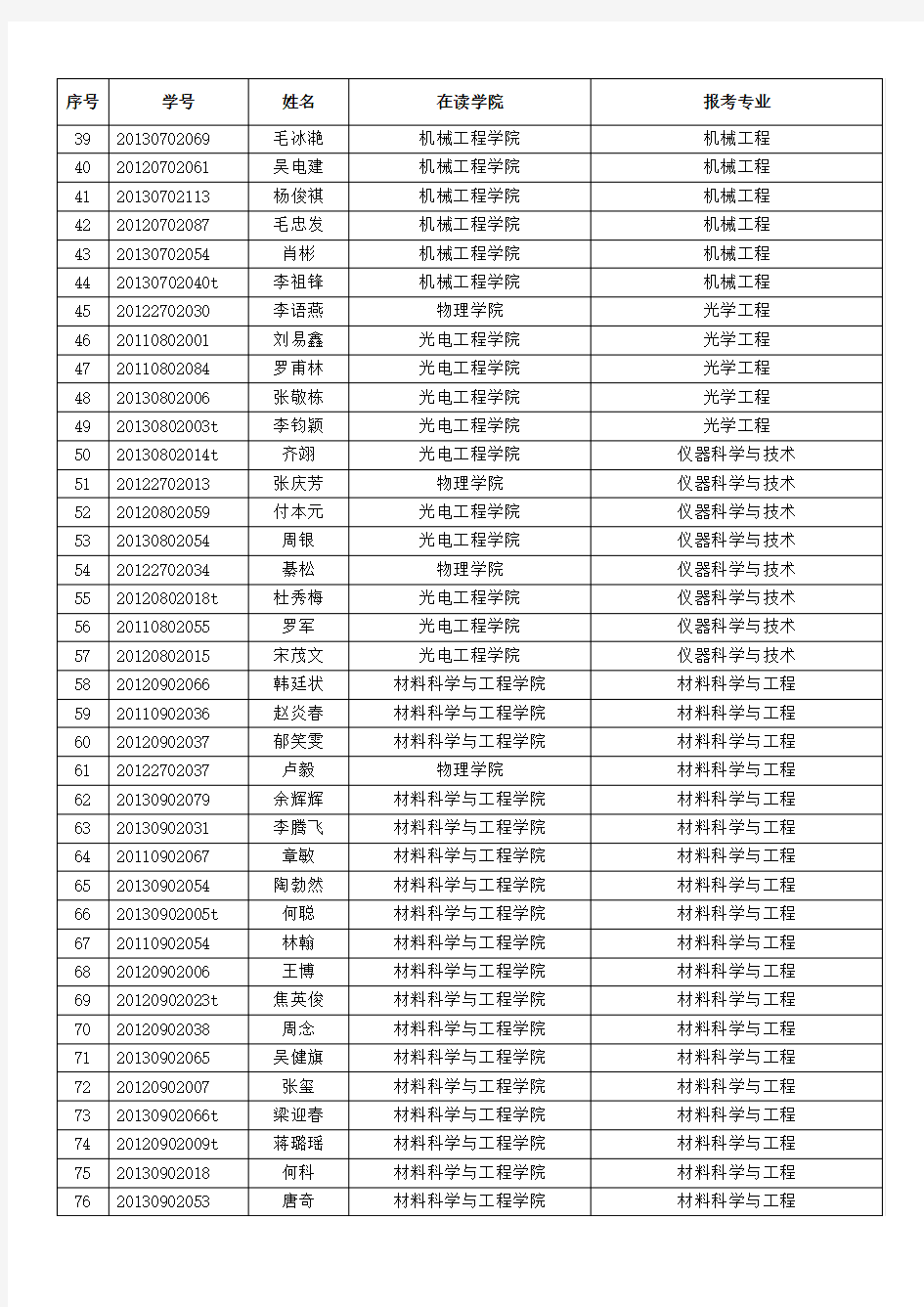 重庆大学2014春季入学拟录取硕博连读生名单