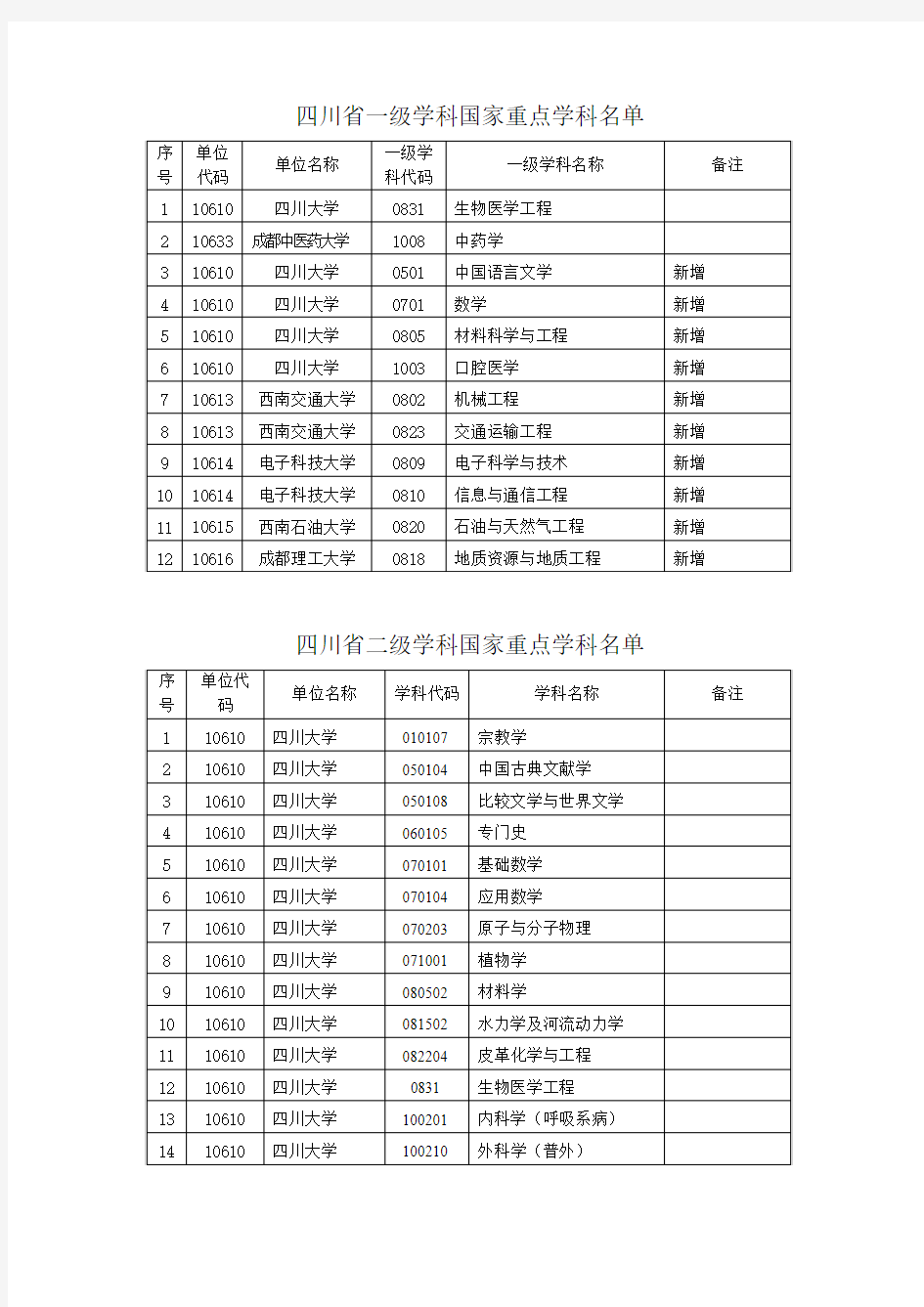 四川省国家级重点学科名单