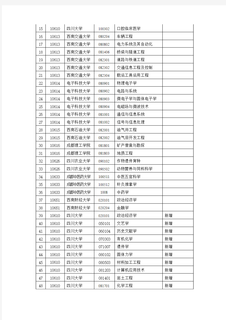 四川省国家级重点学科名单
