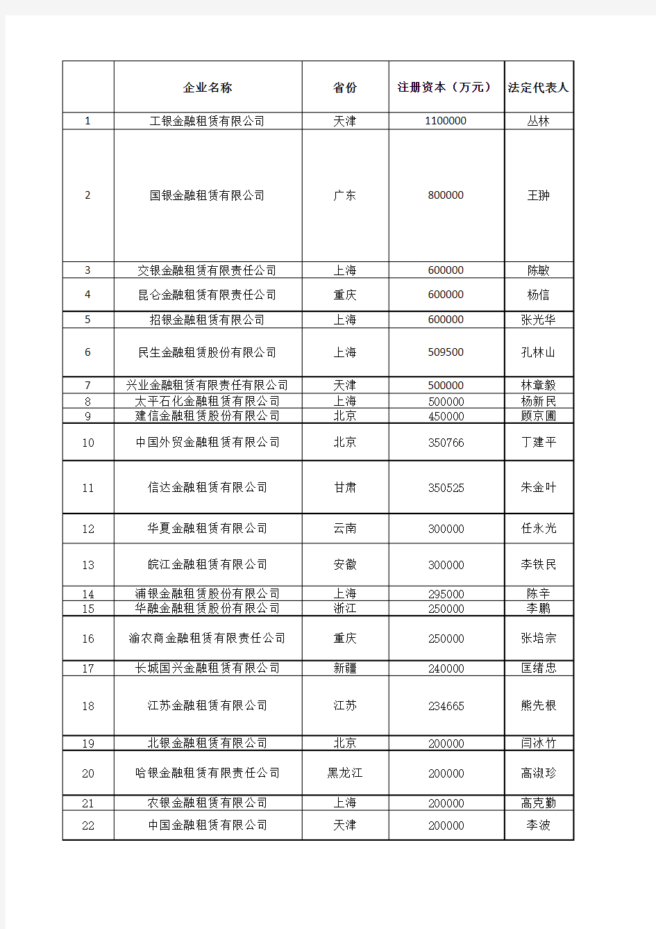 金融租赁公司名单(最新)