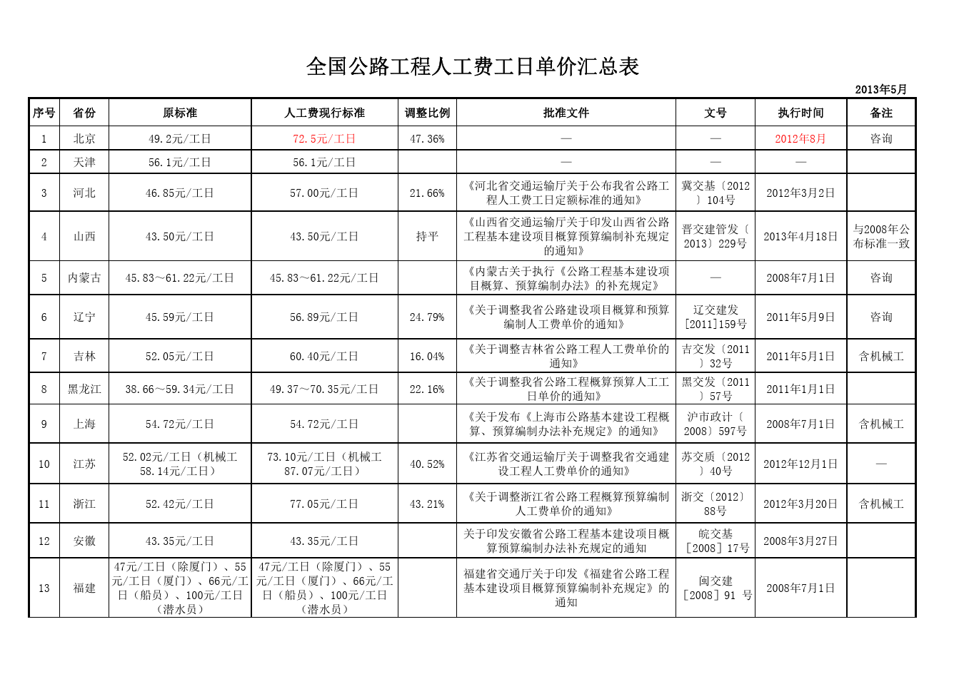 全国公路工程人工费工日单价汇总表