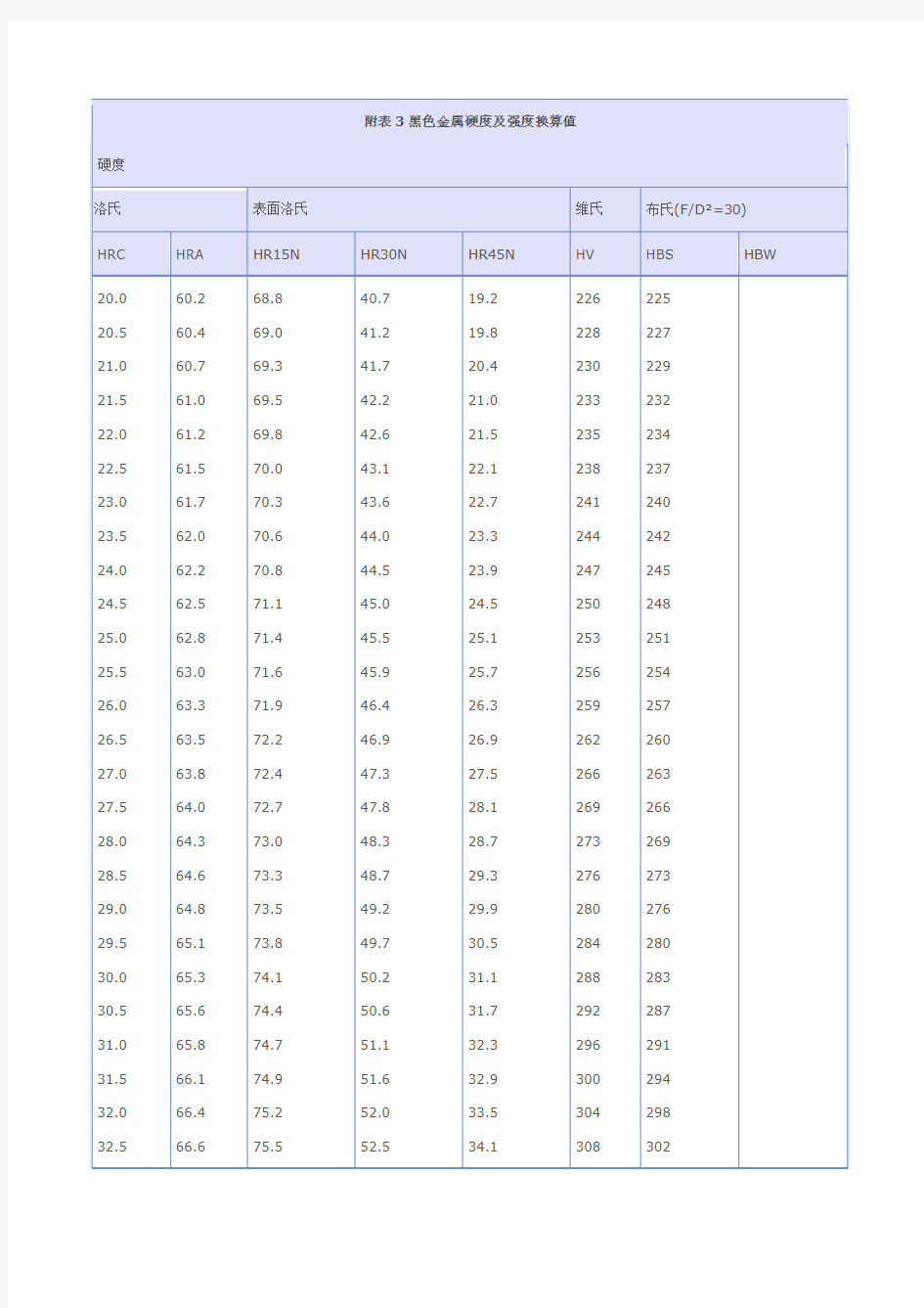 钢材硬度与强度之间的换算关系