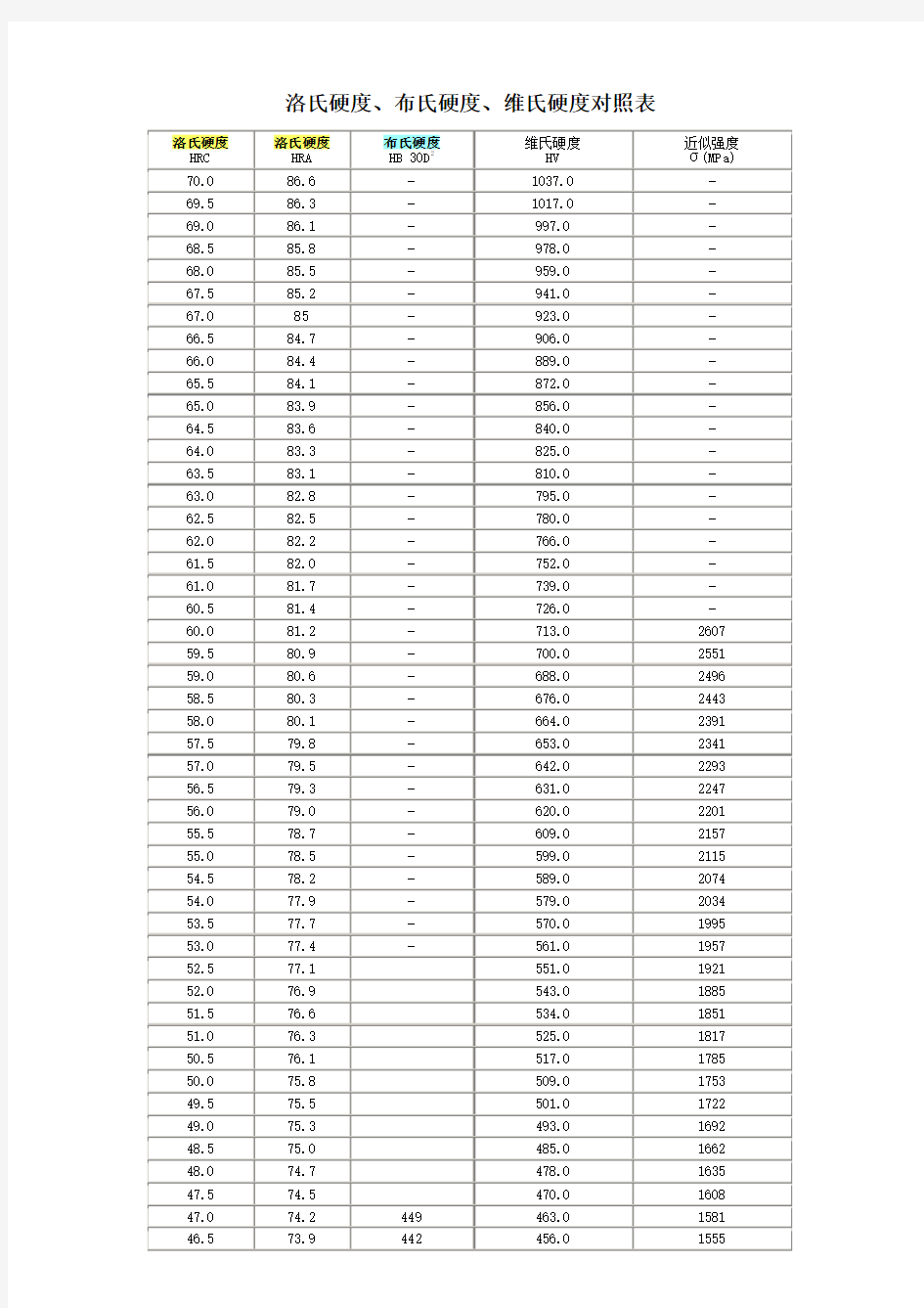 布氏维氏硬度对照表