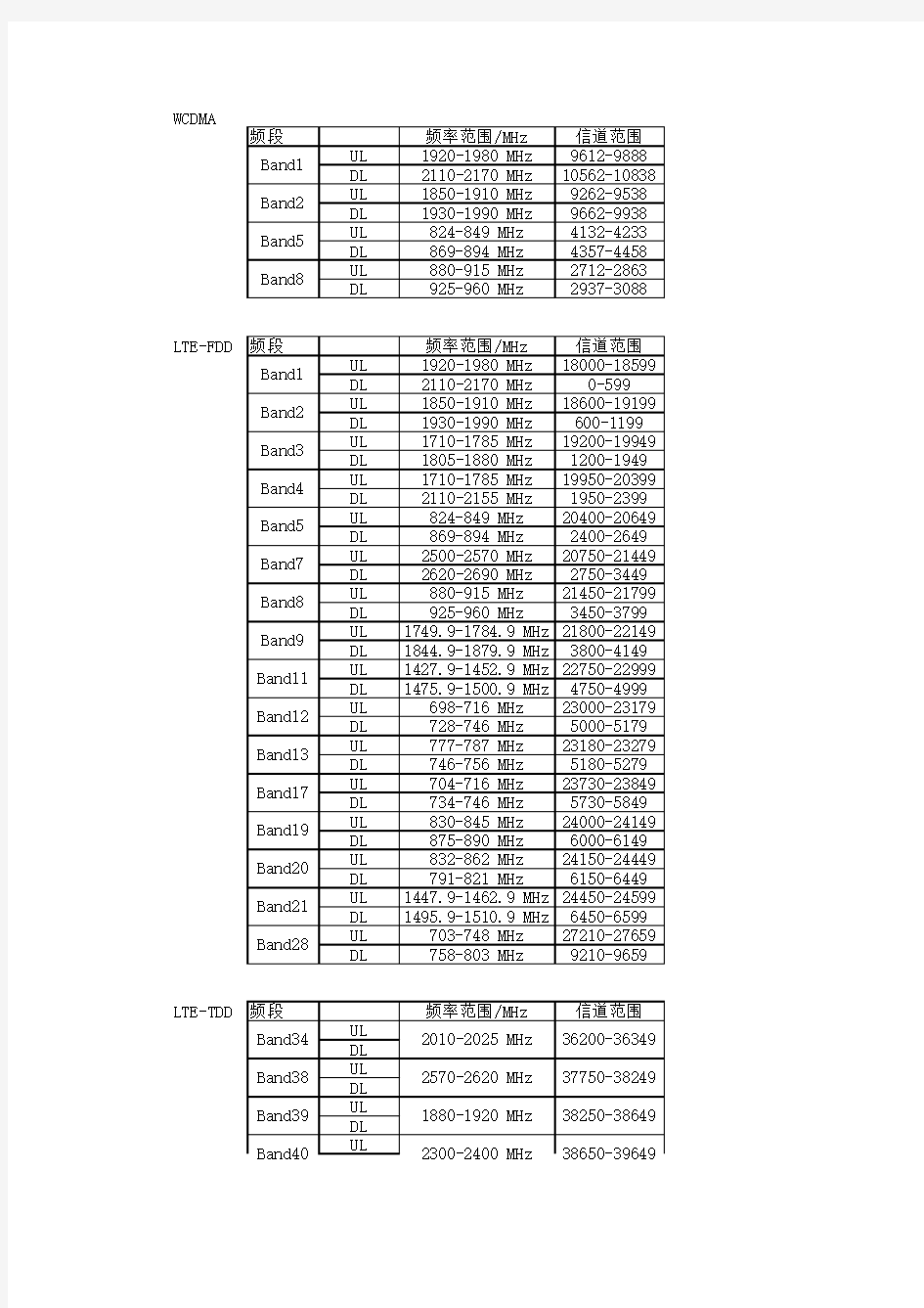 各个频段对应信道范围