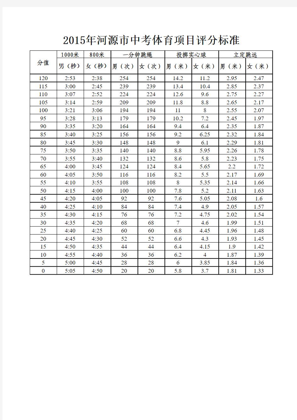 2016体育中考评分标准