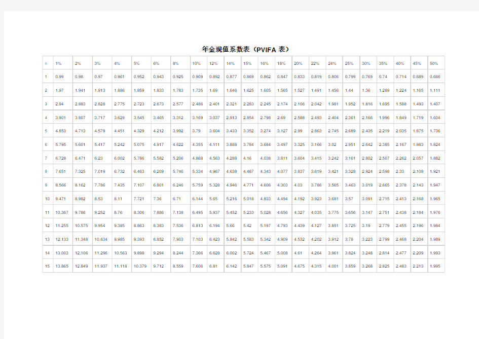 年金现值系数表(PVIFA表)