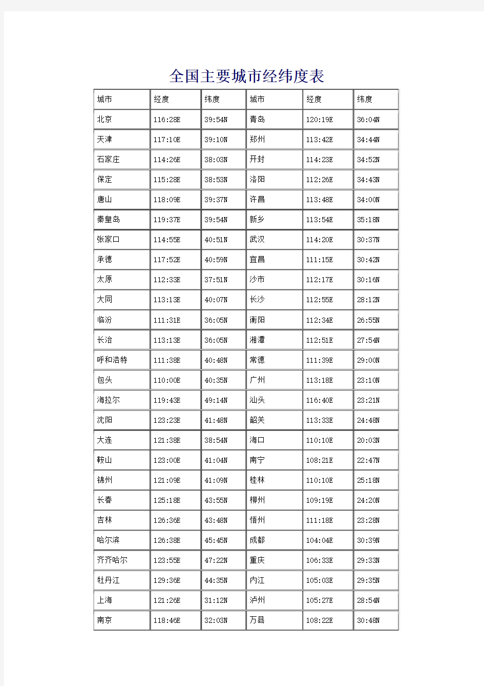 全国主要城市经纬度表