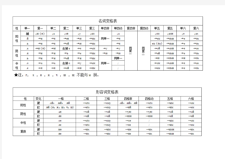 俄语变格表