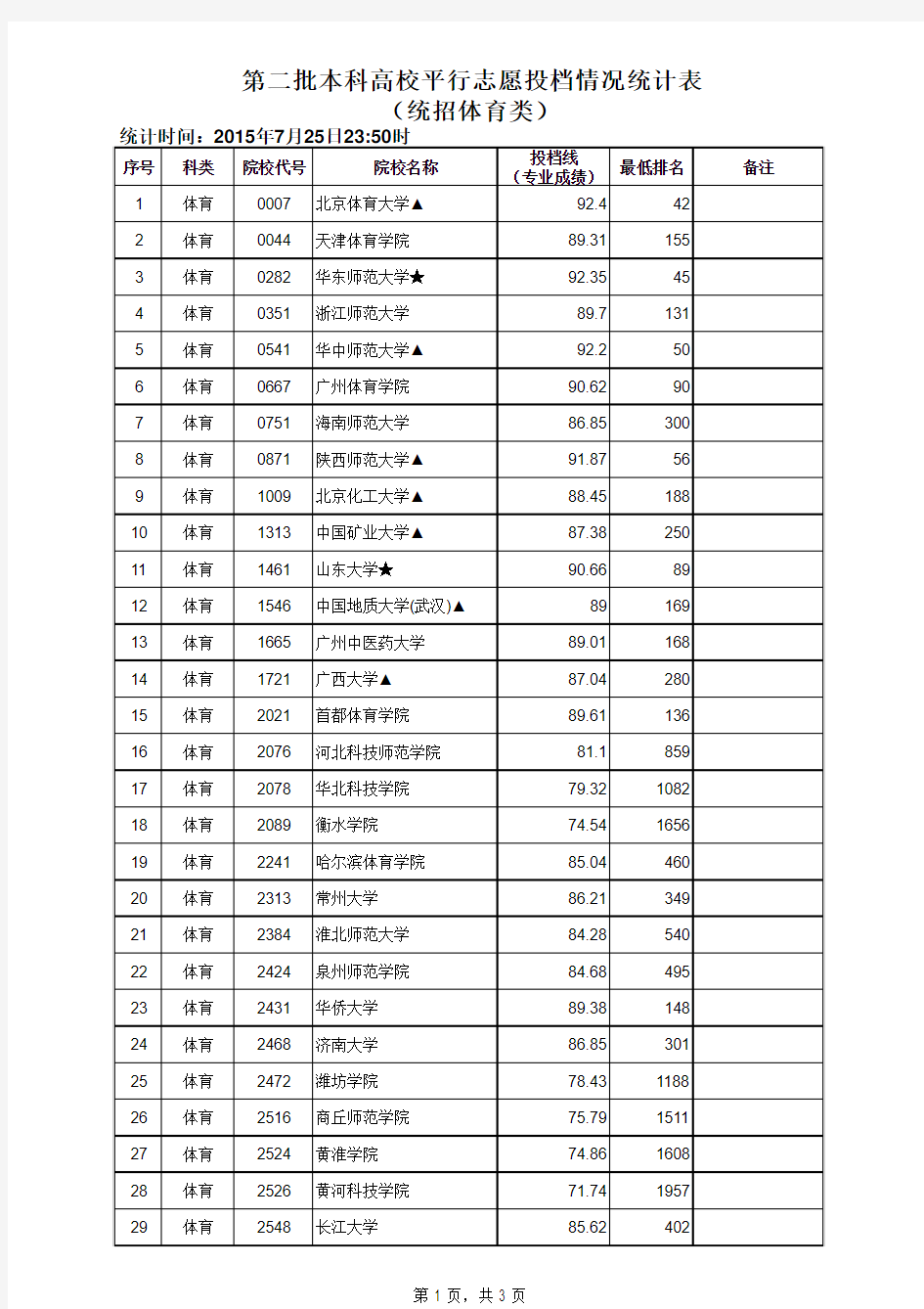 江西省2015年高考第二批体育本科院校投档线