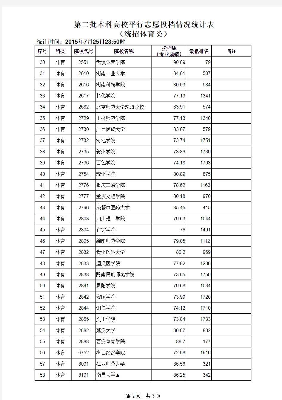 江西省2015年高考第二批体育本科院校投档线