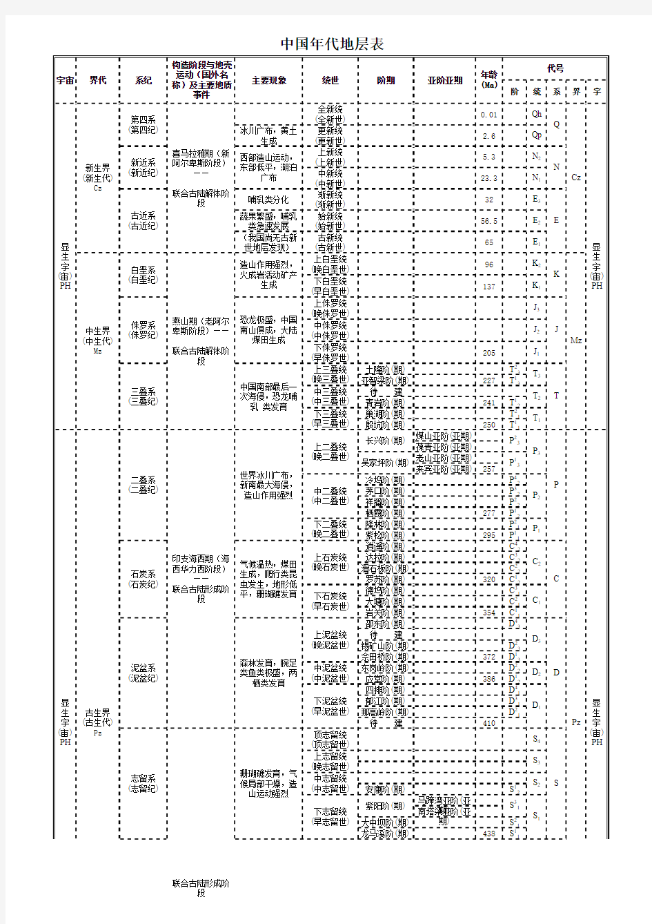 世界及中国地质年代、主要地质事件及运动表