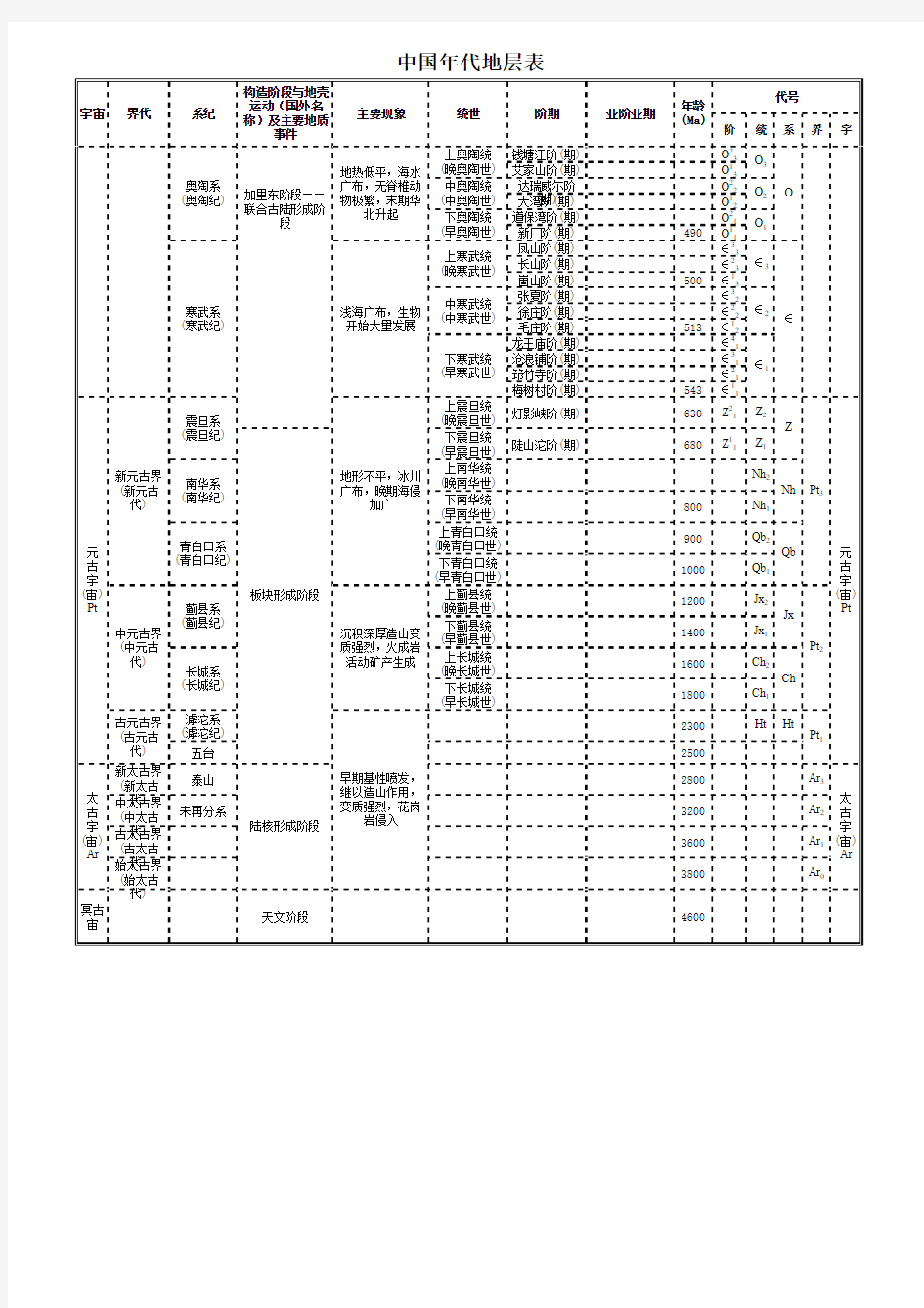 世界及中国地质年代、主要地质事件及运动表