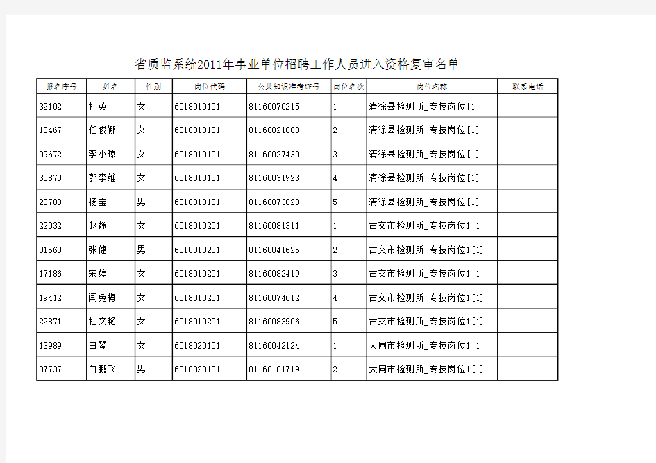 省质监系统2011年事业单位招聘工作人员进入资格复审名单