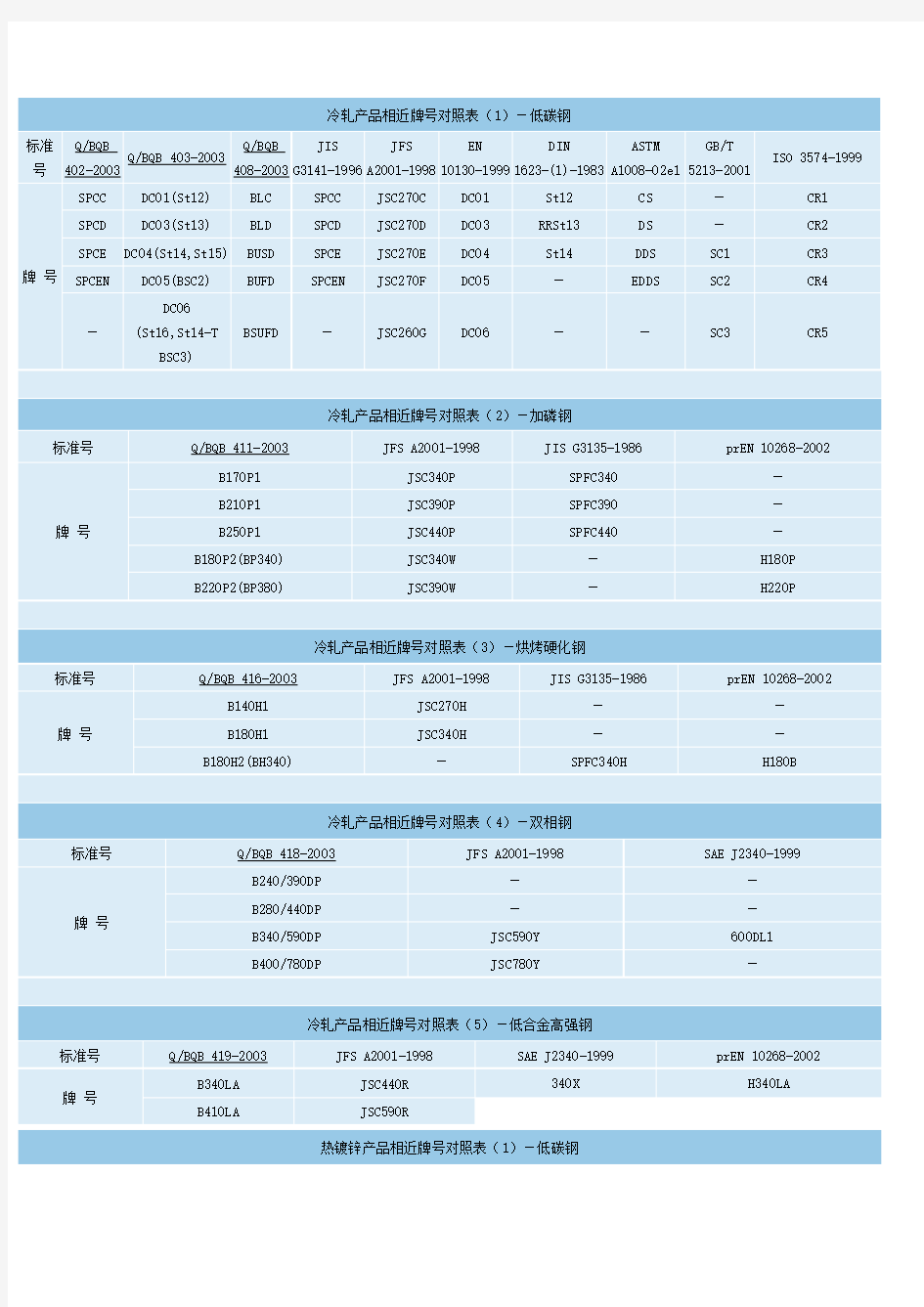 冷轧产品相近牌号对照表