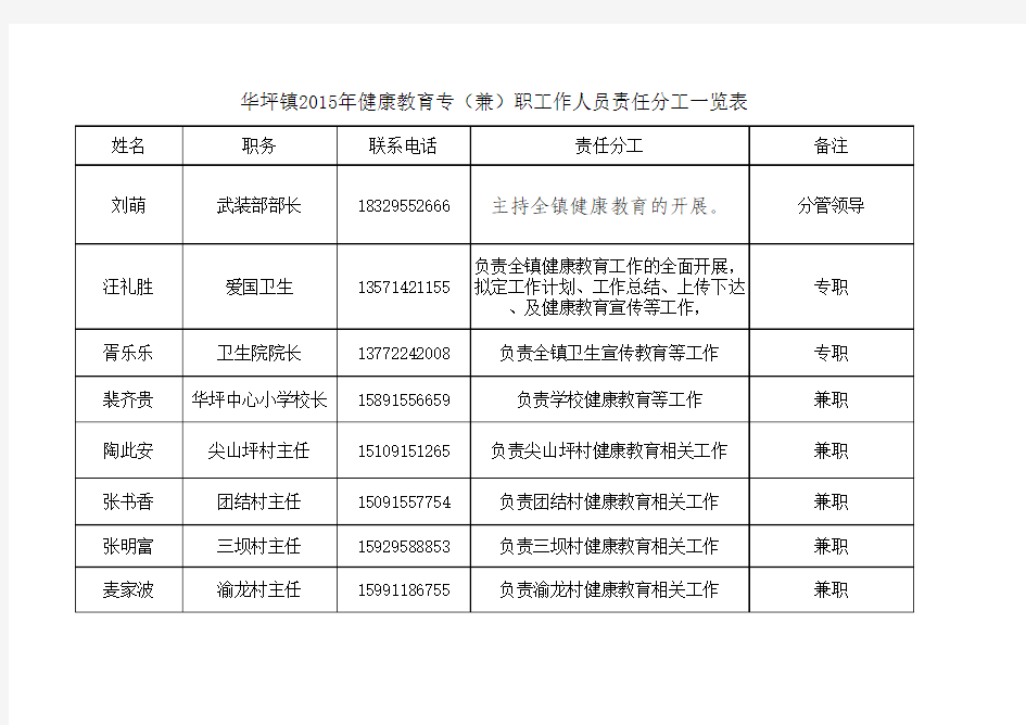 2015年健康教育分管领导和专职工作人员分工