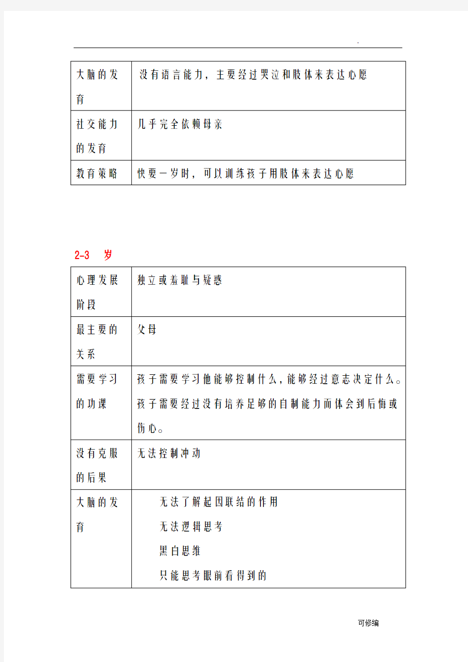 不同年龄段的儿童心理发展特点及家长教育策略