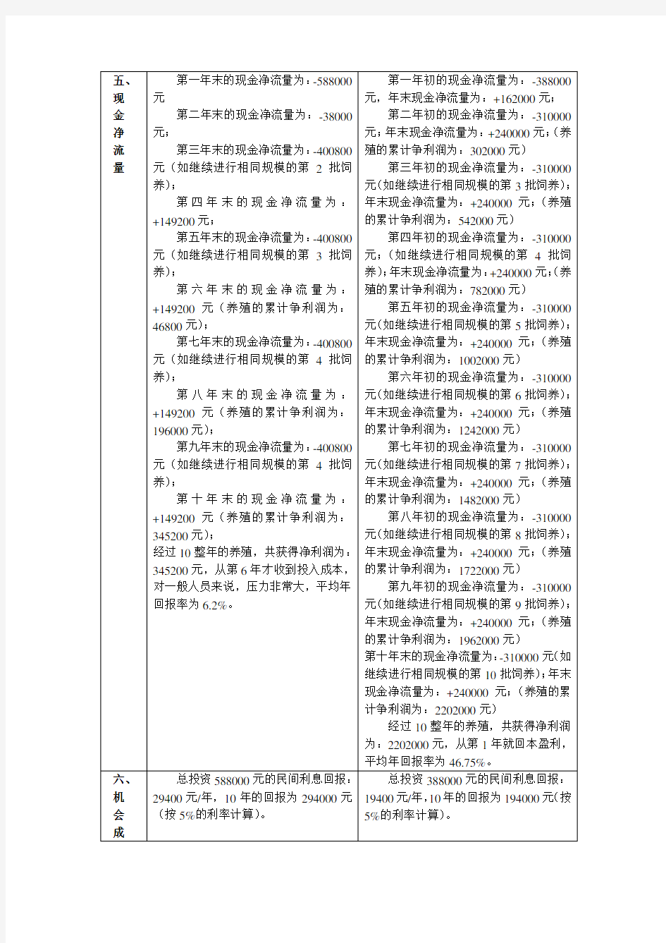 关于养驴项目分析