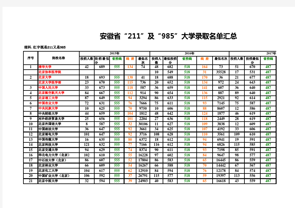 安徽省近三年“211”及“985”大学录取分数线汇总