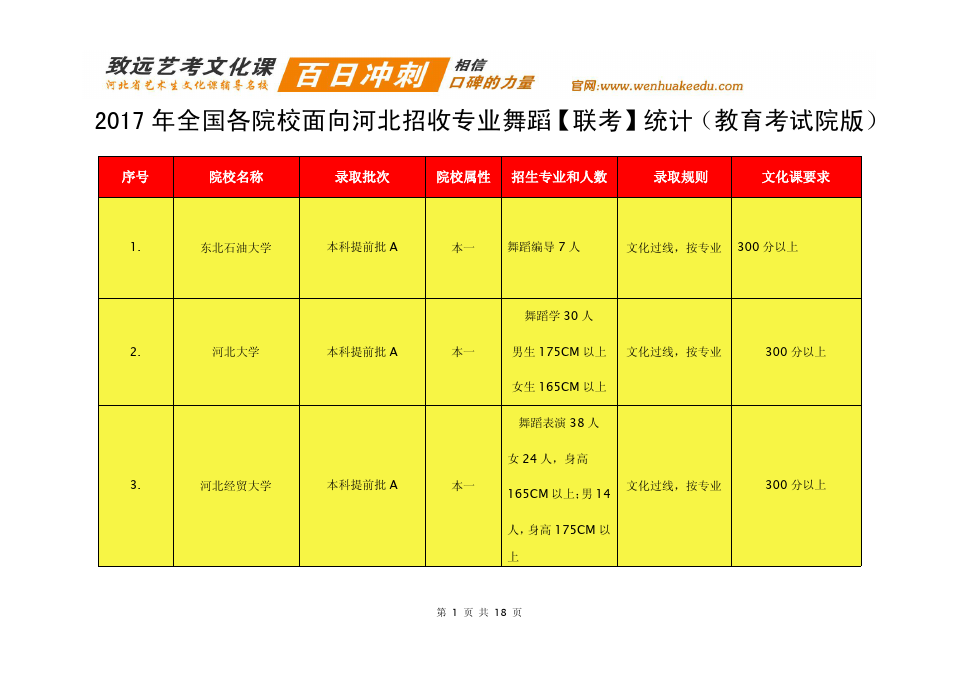 2017年全国各院校面向河北招收舞蹈(联考)专业统计