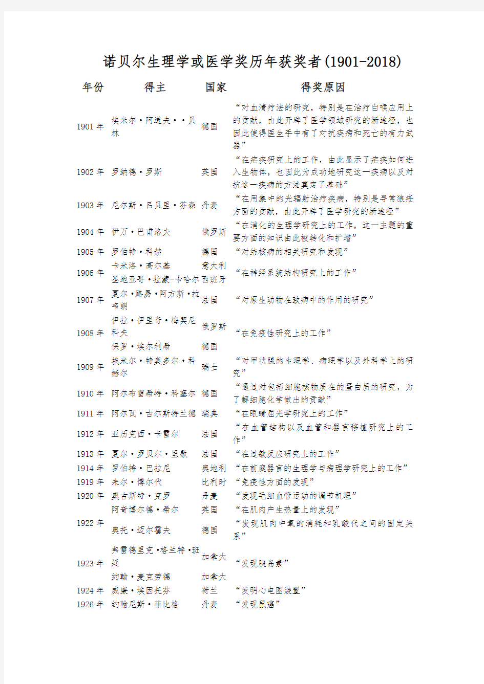 历届诺贝尔生理学或医学奖获奖者(2018版)