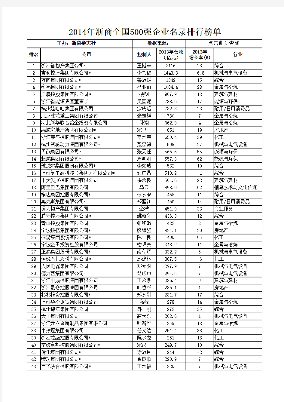 2015年浙商全国500强企业排行榜单