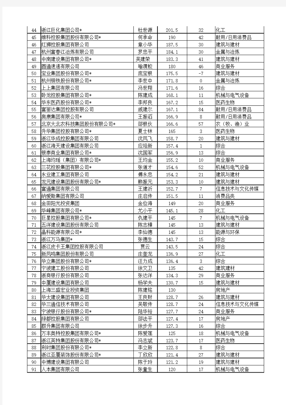 2015年浙商全国500强企业排行榜单