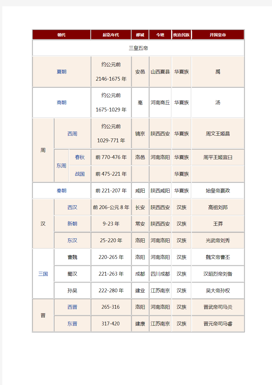 中国古代史朝代统计表