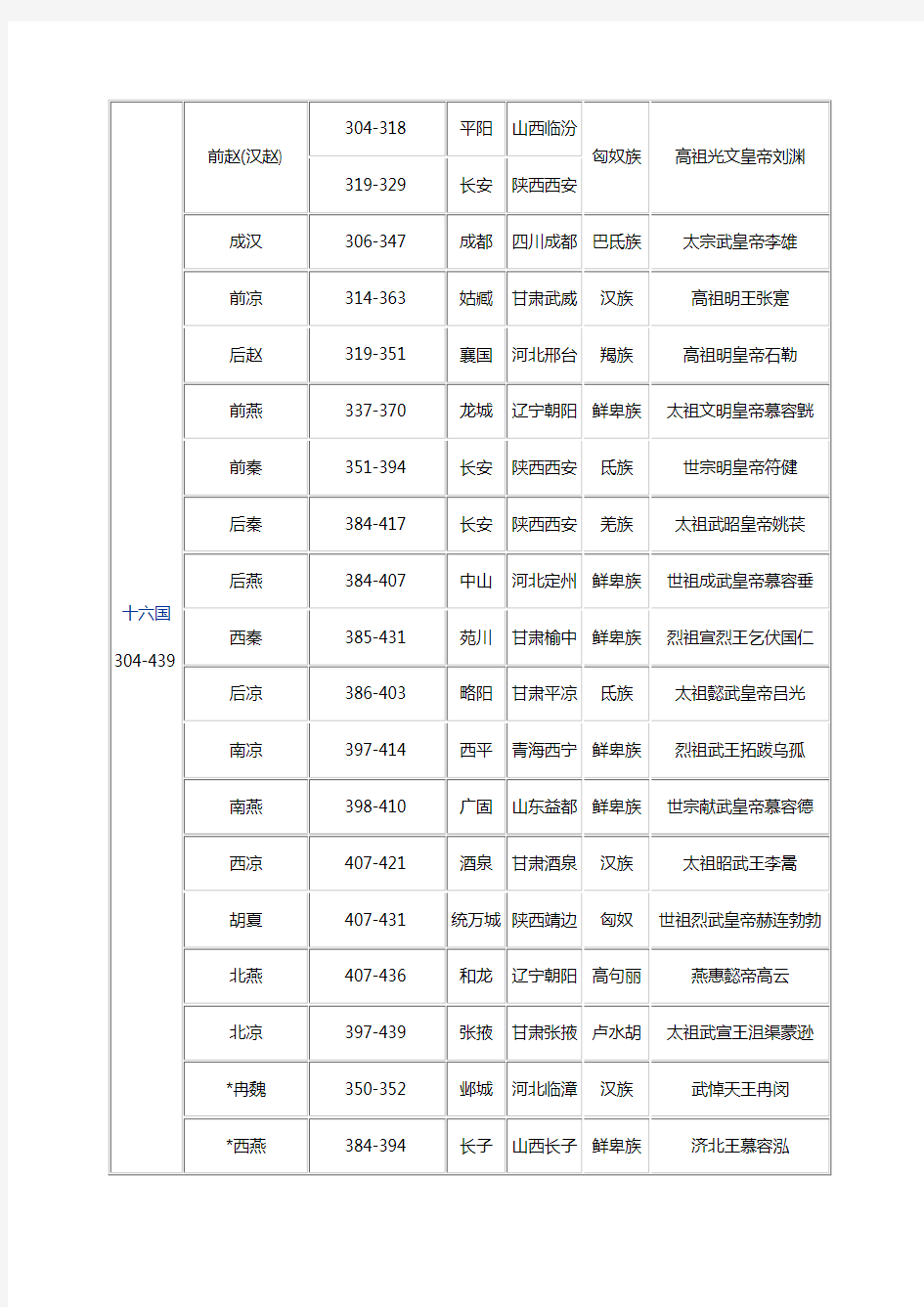 中国古代史朝代统计表