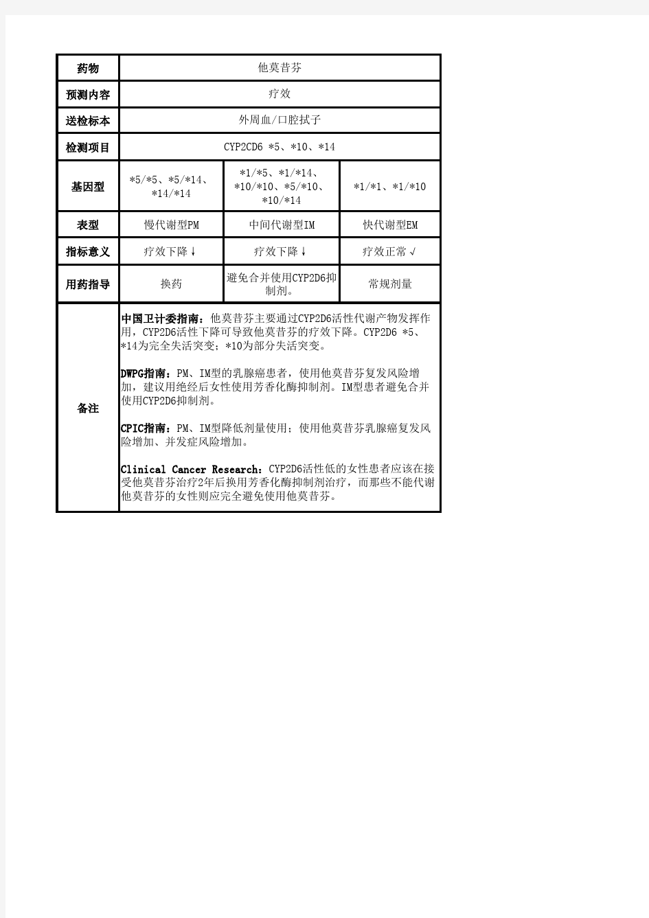 他莫昔芬药物基因检测用药指导