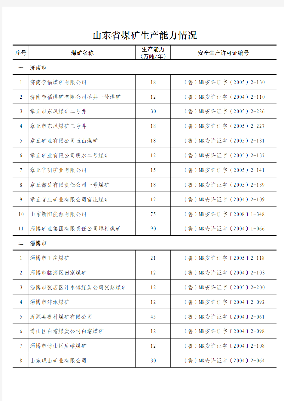 山东煤矿生产能力情况