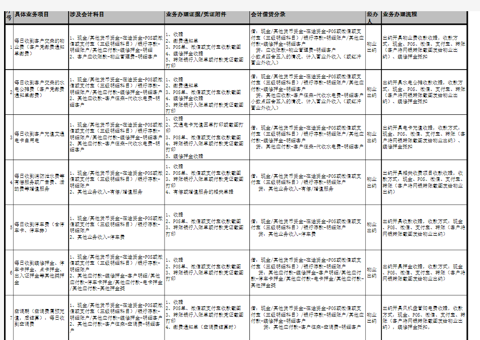 物业科目及账务处理