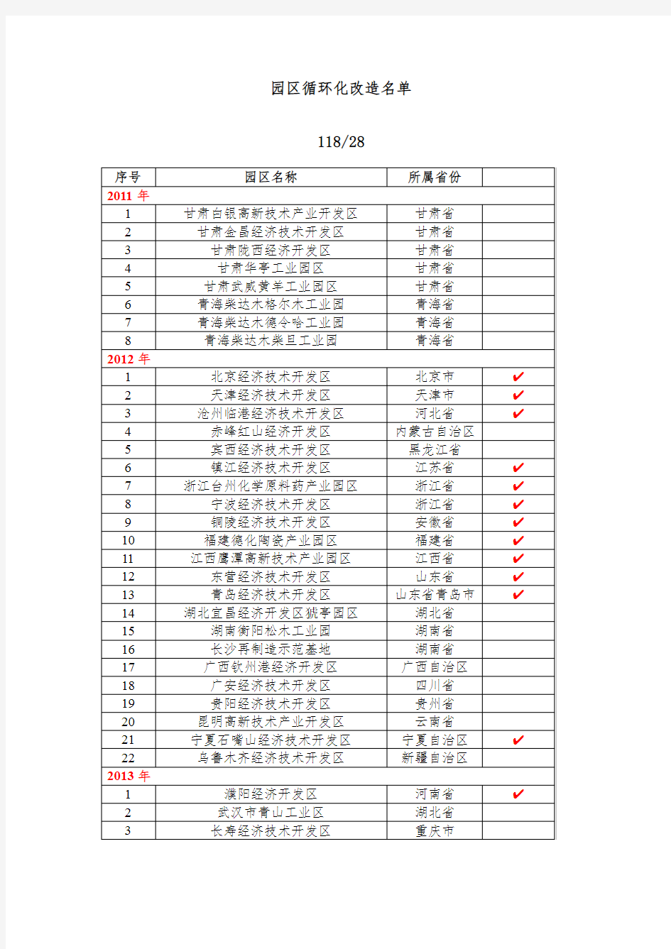 园区循环化改造试点名单(2011-2017)