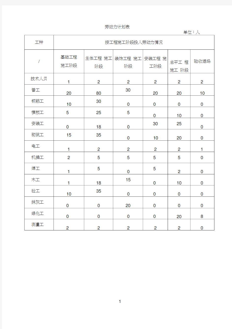 建筑施工劳动力计划表(20200707082639)