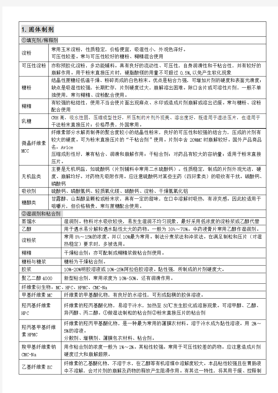 药剂学辅料完美归纳