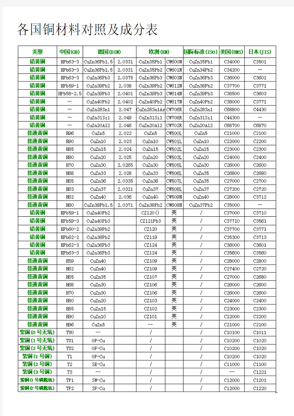 最全各国铜材料对照及成分表