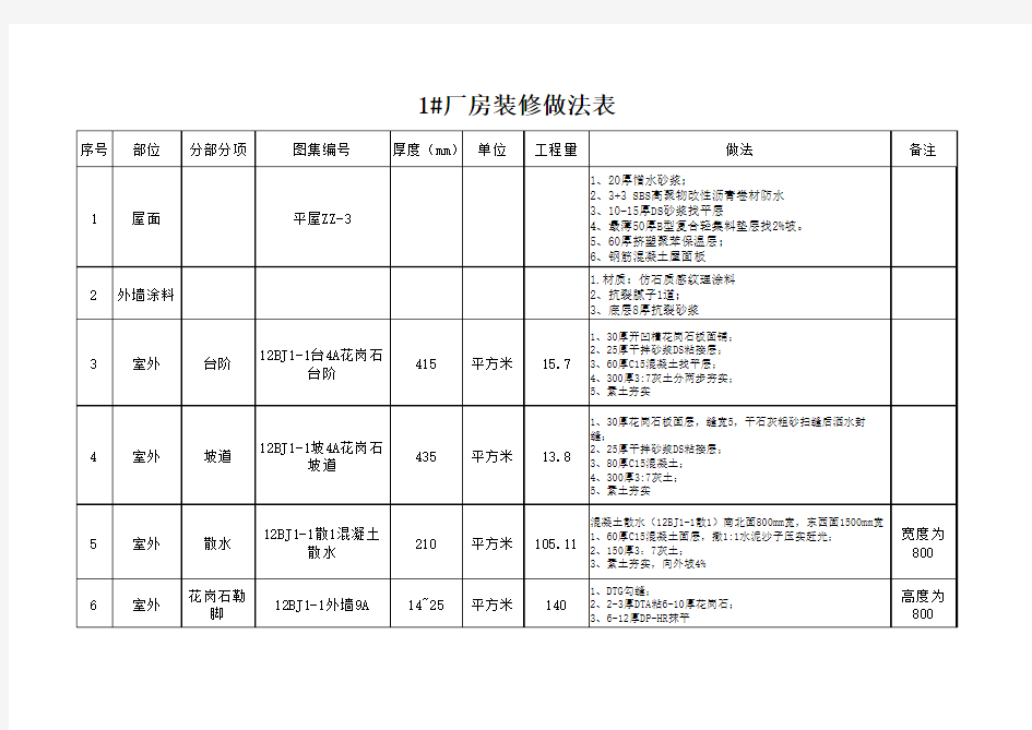 1#厂房装修做法表(完整)