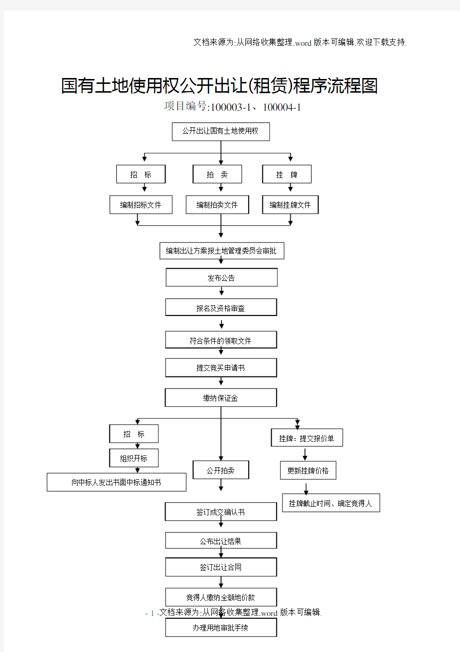 国有土地使用权公开出让租赁程序流程图