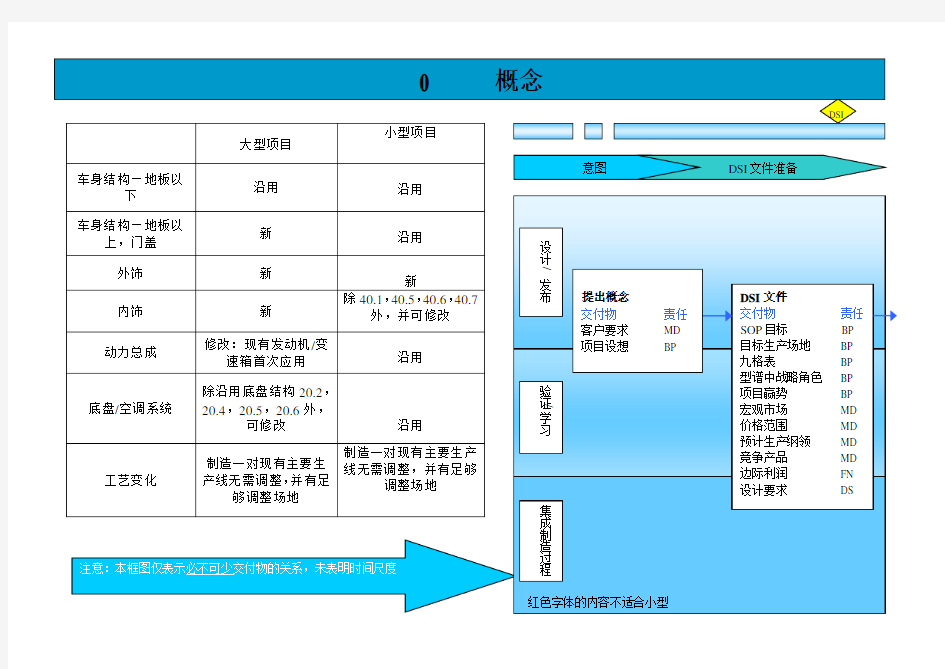 上海通用汽车GVDP整车开发流程