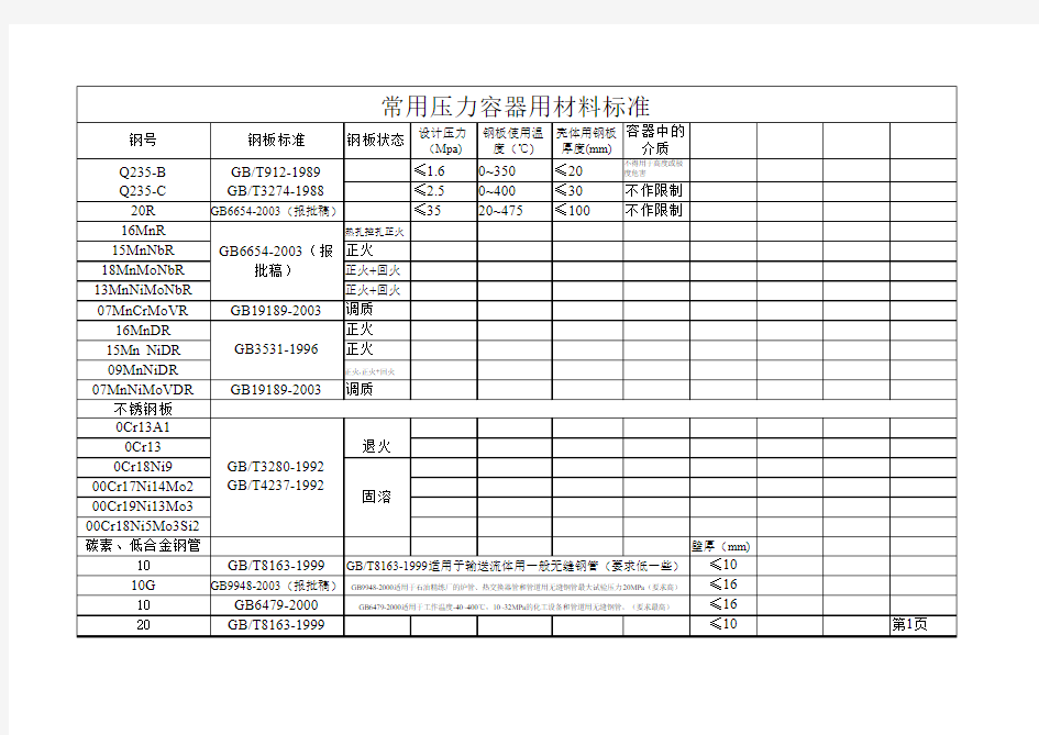 常用压力容器用材料标准(1)