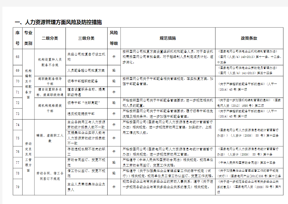 三、人力资源管理方面风险及防控措施