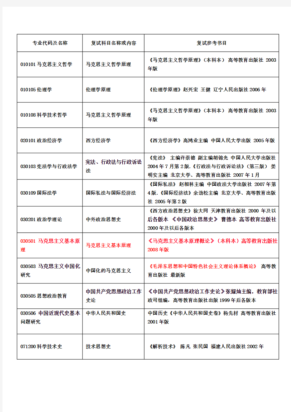 专业代码及名称