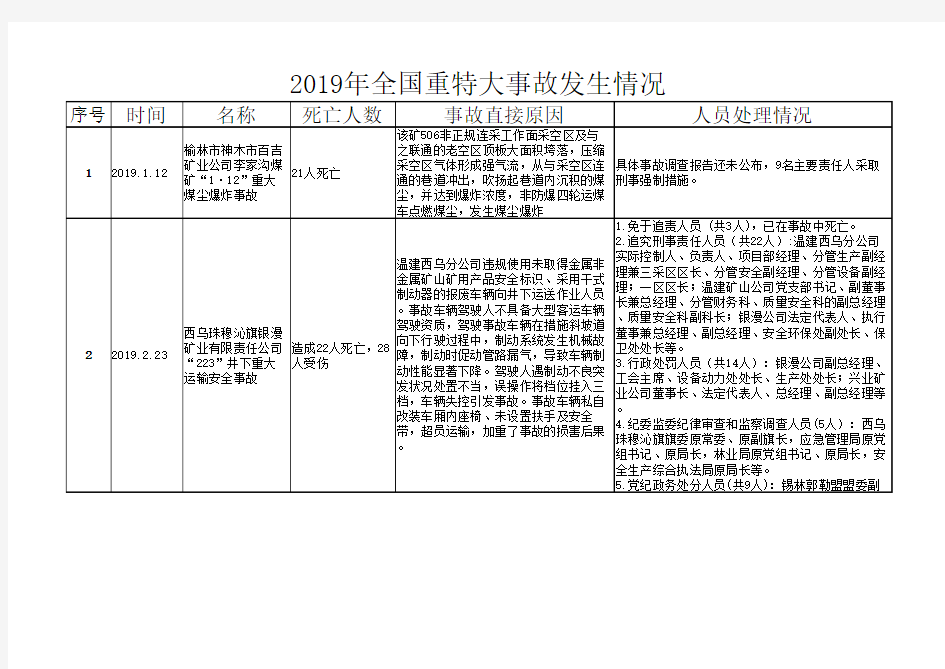 关于2017-2019全国重特大事故统计