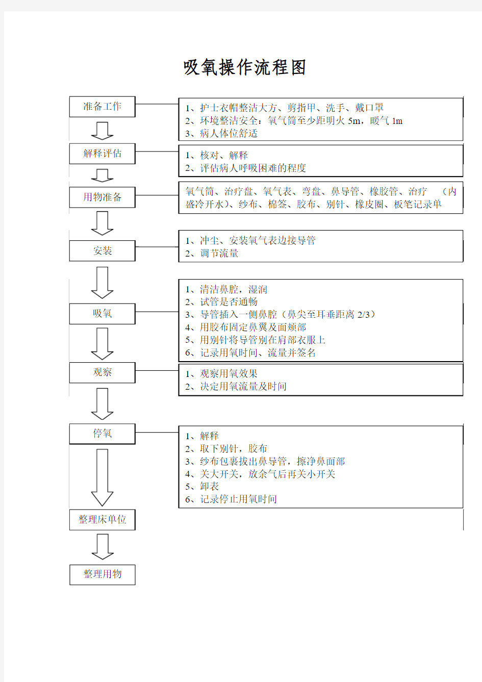 吸氧操作流程图