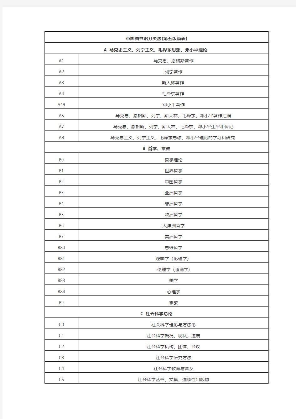 中国图书馆分类法(第五版简表)