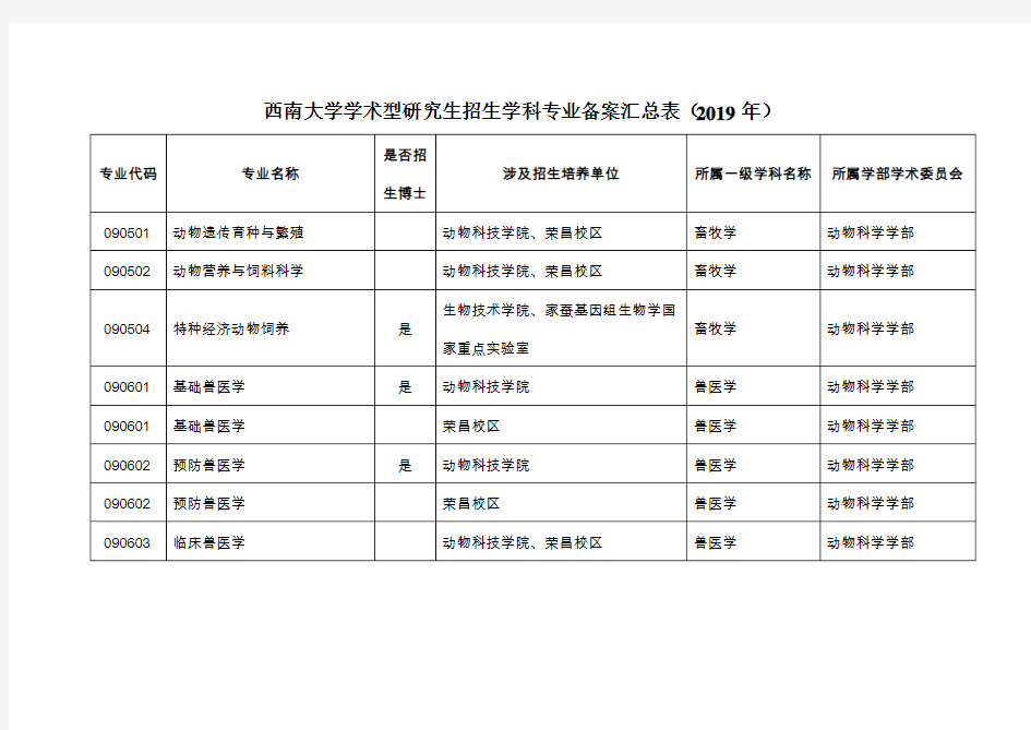 西南大学学术型研究生招生学科专业备案汇总表2019年