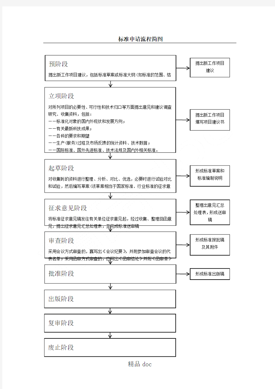 国家标准申请操作规范简图